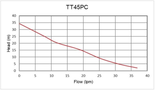 TT45PC Curve