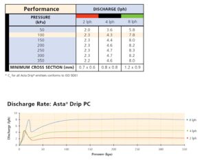 Asta Stake Chart