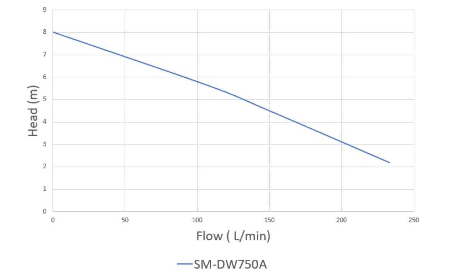 SM DW750A Curve